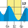 Tide chart for Bay Slough (East), San Francisco Bay, California on 2022/03/12