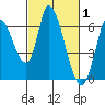 Tide chart for Bay Slough (East), San Francisco Bay, California on 2022/03/1