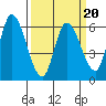 Tide chart for Bay Slough (East), San Francisco Bay, California on 2022/03/20