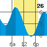 Tide chart for Bay Slough (East), San Francisco Bay, California on 2022/03/26