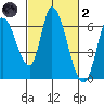 Tide chart for Bay Slough (East), San Francisco Bay, California on 2022/03/2