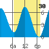 Tide chart for Bay Slough (East), San Francisco Bay, California on 2022/03/30