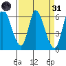 Tide chart for Bay Slough (East), San Francisco Bay, California on 2022/03/31