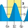 Tide chart for Bay Slough (East), San Francisco Bay, California on 2022/03/3