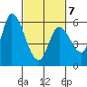 Tide chart for Bay Slough (East), San Francisco Bay, California on 2022/03/7