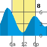 Tide chart for Bay Slough (East), San Francisco Bay, California on 2022/03/8