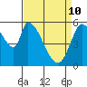 Tide chart for Bay Slough (East), San Francisco Bay, California on 2022/04/10