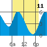 Tide chart for Bay Slough (East), San Francisco Bay, California on 2022/04/11