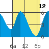 Tide chart for Bay Slough (East), San Francisco Bay, California on 2022/04/12