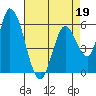 Tide chart for Bay Slough (East), San Francisco Bay, California on 2022/04/19