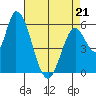 Tide chart for Bay Slough (East), San Francisco Bay, California on 2022/04/21