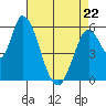 Tide chart for Bay Slough (East), San Francisco Bay, California on 2022/04/22