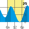 Tide chart for Bay Slough (East), San Francisco Bay, California on 2022/04/25