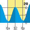Tide chart for Bay Slough (East), San Francisco Bay, California on 2022/04/28