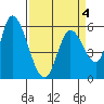 Tide chart for Bay Slough (East), San Francisco Bay, California on 2022/04/4