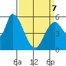 Tide chart for Bay Slough (East), San Francisco Bay, California on 2022/04/7