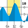 Tide chart for Bay Slough (East), San Francisco Bay, California on 2022/11/10
