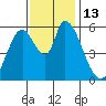 Tide chart for Bay Slough (East), San Francisco Bay, California on 2022/11/13