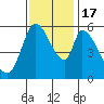 Tide chart for Bay Slough (East), San Francisco Bay, California on 2022/11/17