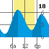 Tide chart for Bay Slough (East), San Francisco Bay, California on 2022/11/18