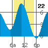 Tide chart for Bay Slough (East), San Francisco Bay, California on 2022/11/22