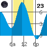 Tide chart for Bay Slough (East), San Francisco Bay, California on 2022/11/23