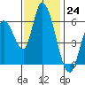 Tide chart for Bay Slough (East), San Francisco Bay, California on 2022/11/24
