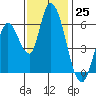Tide chart for Bay Slough (East), San Francisco Bay, California on 2022/11/25