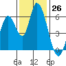 Tide chart for Bay Slough (East), San Francisco Bay, California on 2022/11/26