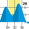 Tide chart for Bay Slough (East), San Francisco Bay, California on 2022/11/28