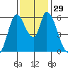 Tide chart for Bay Slough (East), San Francisco Bay, California on 2022/11/29