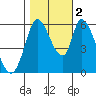 Tide chart for Bay Slough (East), San Francisco Bay, California on 2022/11/2
