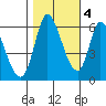 Tide chart for Bay Slough (East), San Francisco Bay, California on 2022/11/4
