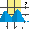 Tide chart for Bay Slough (East), San Francisco Bay, California on 2022/12/12