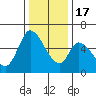 Tide chart for Bay Slough (East), San Francisco Bay, California on 2022/12/17