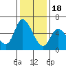 Tide chart for Bay Slough (East), San Francisco Bay, California on 2022/12/18