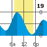 Tide chart for Bay Slough (East), San Francisco Bay, California on 2022/12/19
