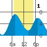 Tide chart for Bay Slough (East), San Francisco Bay, California on 2022/12/1
