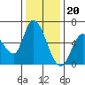 Tide chart for Bay Slough (East), San Francisco Bay, California on 2022/12/20