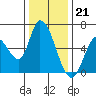 Tide chart for Bay Slough (East), San Francisco Bay, California on 2022/12/21