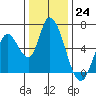 Tide chart for Bay Slough (East), San Francisco Bay, California on 2022/12/24