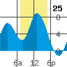 Tide chart for Bay Slough (East), San Francisco Bay, California on 2022/12/25