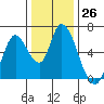 Tide chart for Bay Slough (East), San Francisco Bay, California on 2022/12/26