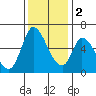 Tide chart for Bay Slough (East), San Francisco Bay, California on 2022/12/2