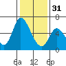 Tide chart for Bay Slough (East), San Francisco Bay, California on 2022/12/31