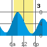 Tide chart for Bay Slough (East), San Francisco Bay, California on 2022/12/3