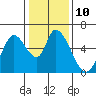 Tide chart for Bay Slough (East), San Francisco Bay, California on 2023/01/10