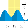 Tide chart for Bay Slough (East), San Francisco Bay, California on 2023/01/11