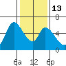 Tide chart for Bay Slough (East), San Francisco Bay, California on 2023/01/13