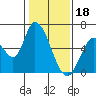 Tide chart for Bay Slough (East), San Francisco Bay, California on 2023/01/18
